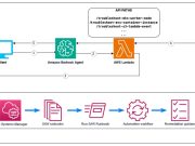 Streamline AWS resource troubleshooting with Amazon Bedrock Agents and AWS Support Automation Workflows