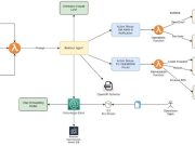 Automate IT operations with Amazon Bedrock Agents