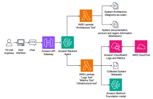 Innovating at speed: BMW’s generative AI solution for cloud incident analysis