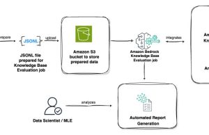 Evaluating RAG applications with Amazon Bedrock knowledge base evaluation