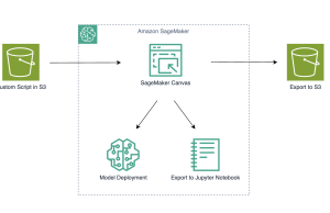 Integrating custom dependencies in Amazon SageMaker Canvas workflows