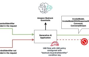 Amazon Bedrock Guardrails announces IAM Policy-based enforcement to deliver safe AI interactions
