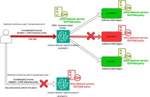 Enable Amazon Bedrock cross-Region inference in multi-account environments