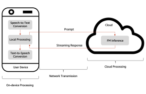 Reduce conversational AI response time through inference at the edge with AWS Local Zones