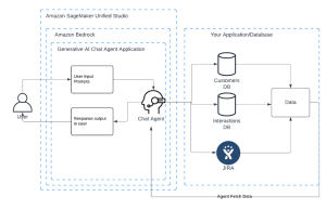 Create generative AI agents that interact with your companies’ systems in a few clicks using Amazon Bedrock in Amazon SageMaker Unified Studio