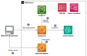 Revolutionizing customer service: MaestroQA’s integration with Amazon Bedrock for actionable insight