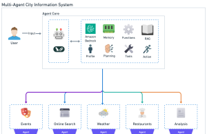 Build a Multi-Agent System with LangGraph and Mistral on AWS