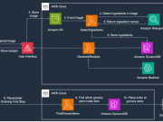 From fridge to table: Use Amazon Rekognition and Amazon Bedrock to generate recipes and combat food waste