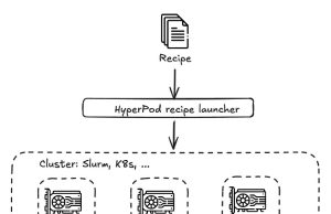Customize DeepSeek-R1 distilled models using Amazon SageMaker HyperPod recipes – Part 1