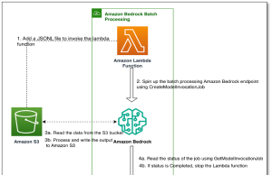 How GoDaddy built a category generation system at scale with batch inference for Amazon Bedrock