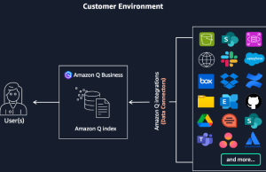 Enhance enterprise productivity for your LLM solution by becoming an Amazon Q Business data accessor