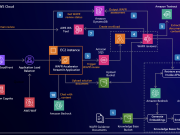 Accelerate AWS Well-Architected reviews with Generative AI