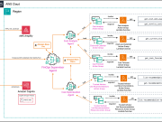 Build a FinOps agent using Amazon Bedrock with multi-agent capability and Amazon Nova as the foundation model