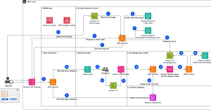 Build a computer vision-based asset inventory application with low or no training