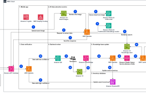 Build a computer vision-based asset inventory application with low or no training