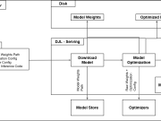 How Salesforce achieves high-performance model deployment with Amazon SageMaker AI