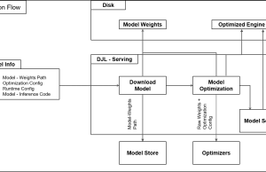 How Salesforce achieves high-performance model deployment with Amazon SageMaker AI