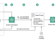 Generate user-personalized communication with Amazon Personalize and Amazon Bedrock