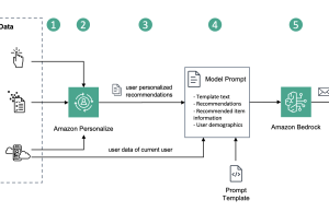 Generate user-personalized communication with Amazon Personalize and Amazon Bedrock