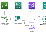 Combine keyword and semantic search for text and images using Amazon Bedrock and Amazon OpenSearch Service