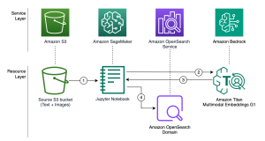 Combine keyword and semantic search for text and images using Amazon Bedrock and Amazon OpenSearch Service