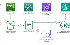 Combine keyword and semantic search for text and images using Amazon Bedrock and Amazon OpenSearch Service