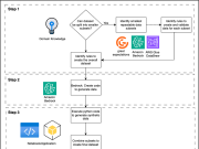 Build an enterprise synthetic data strategy using Amazon Bedrock
