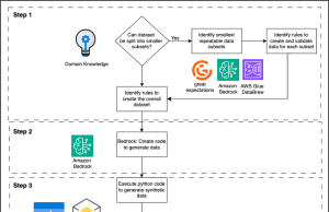 Build an enterprise synthetic data strategy using Amazon Bedrock