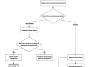 Effectively use prompt caching on Amazon Bedrock