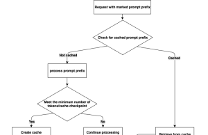 Effectively use prompt caching on Amazon Bedrock