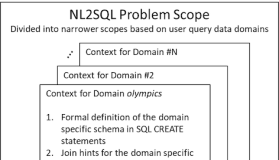 Enterprise-grade natural language to SQL generation using LLMs: Balancing accuracy, latency, and scale