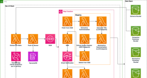 Build an AI-powered document processing platform with open source NER model and LLM on Amazon SageMaker