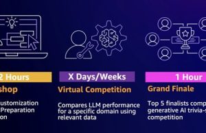 Racing beyond DeepRacer: Debut of the AWS LLM League