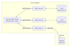 Harness the power of MCP servers with Amazon Bedrock Agents