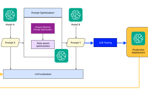 Improve Amazon Nova migration performance with data-aware prompt optimization