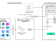 Add Zoom as a data accessor to your Amazon Q index