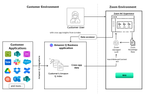 Add Zoom as a data accessor to your Amazon Q index