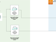 Automate Amazon EKS troubleshooting using an Amazon Bedrock agentic workflow