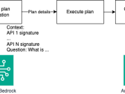 Using Large Language Models on Amazon Bedrock for multi-step task execution