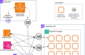Ray jobs on Amazon SageMaker HyperPod: scalable and resilient distributed AI