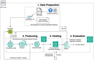 Customize Amazon Nova models to improve tool usage