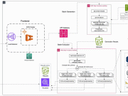 Build an automated generative AI solution evaluation pipeline with Amazon Nova