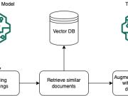 Protect sensitive data in RAG applications with Amazon Bedrock