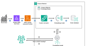 Stream ingest data from Kafka to Amazon Bedrock Knowledge Bases using custom connectors