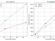 Supercharge your LLM performance with Amazon SageMaker Large Model Inference container v15