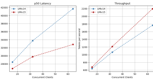 Supercharge your LLM performance with Amazon SageMaker Large Model Inference container v15