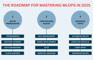 The Roadmap for Mastering MLOps in 2025