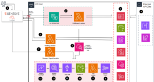Principal Financial Group increases Voice Virtual Assistant performance using Genesys, Amazon Lex, and Amazon QuickSight