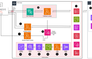 Principal Financial Group increases Voice Virtual Assistant performance using Genesys, Amazon Lex, and Amazon QuickSight