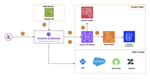 Set up a custom plugin on Amazon Q Business and authenticate with Amazon Cognito to interact with backend systems